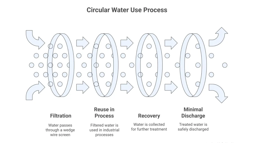 how wedge wire screens support circular water use & zero discharge goals
